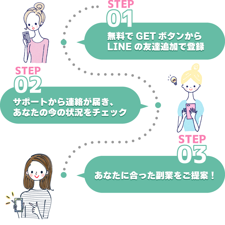 ①無料でGETボタンからLINEの友達追加で登録②サポートから連絡が届き、あなたの今の状況をチェック③あなたに合った副業をご提案